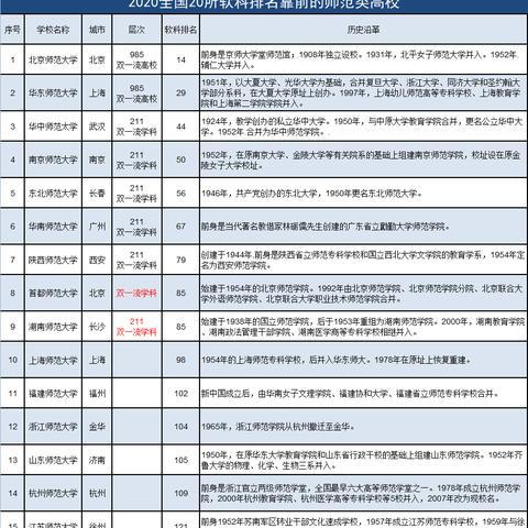 福建师范大学软科排名的相关长尾关键词有哪些