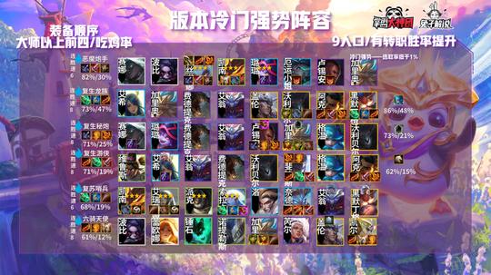 云顶之弈s5.5版本中期阵容榜单，六大冷门上分阵容悄悄偷分
