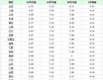 一升92号汽油等于多少钱一斤