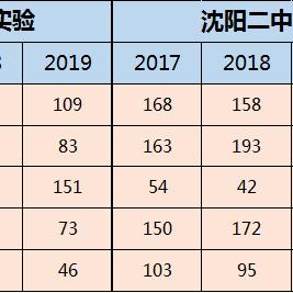 沈阳56中学分数线相关长尾关键词有哪些