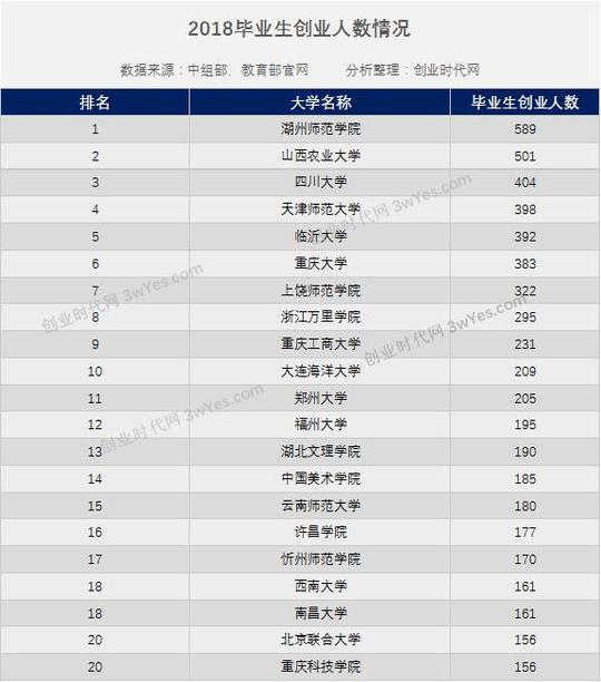 理工类院校毕业后可能更青睐创业，入选学校远超其他类型