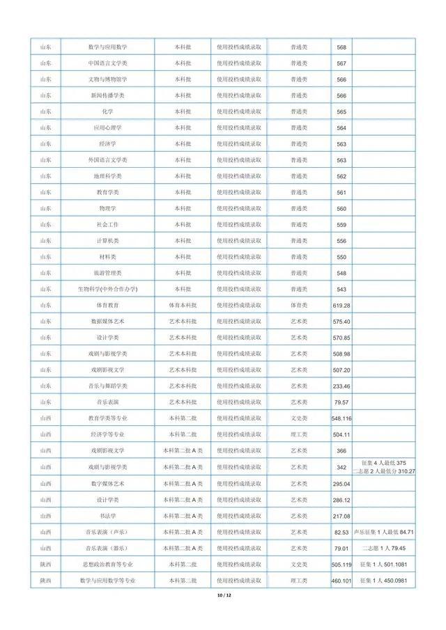 重慶師范大學錄取分數線(多少分能上重慶師范大學)