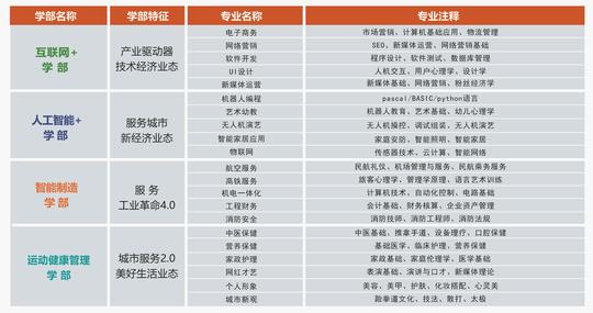 邯郸领创中等专业学校2019年开设有哪些专业？