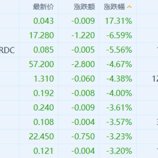 恒生指数收跌2.09%，恒生科技指数跌2.63%