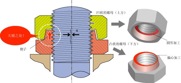 永不松动的螺母,是怎样的工作原理?