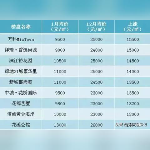 苏州市什么地方房价低