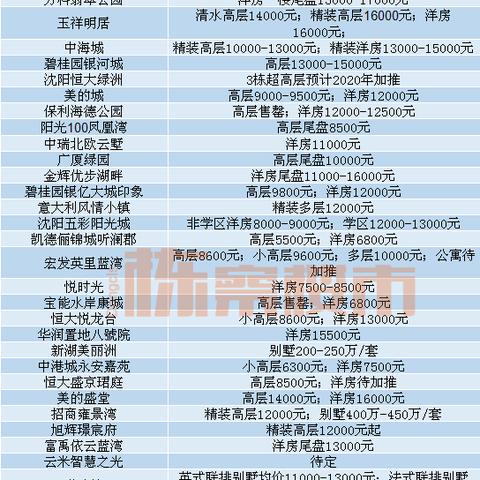 沈阳市哪个区的房价便宜