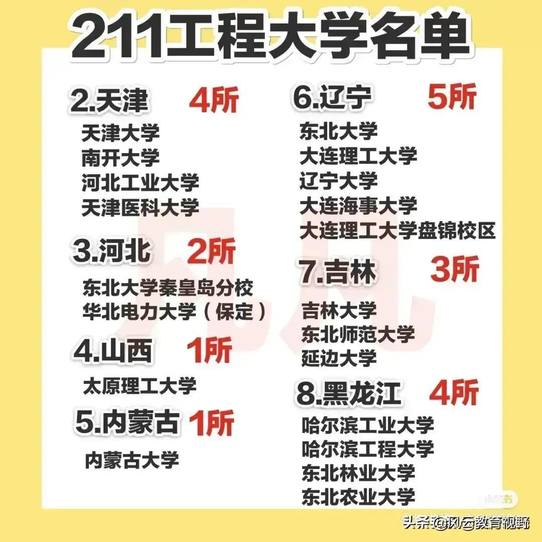 211大学名单一览表文档什么是小985和小211