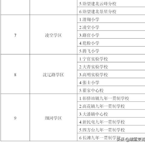 沈阳市哪个区学区最好