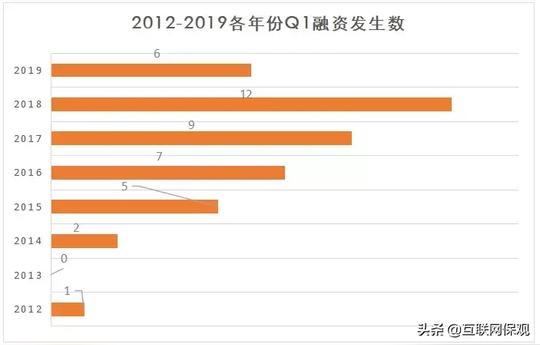惨不忍睹，保险行业融资遭腰斩，初创公司大量倒闭