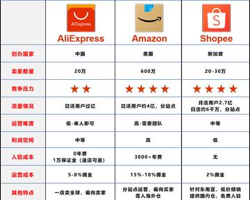 个人跨境电商选什么平台的相关长尾关键词有什么