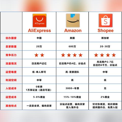 跨境电商货卖到哪个平台