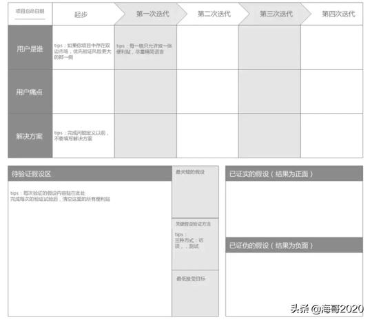「创业思维」低成本验证业务的思考框架（三）