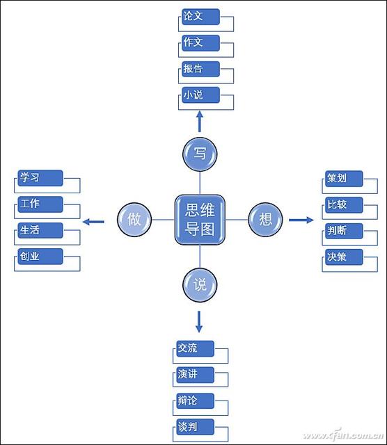 如何在word文档中插入SmartArt图形