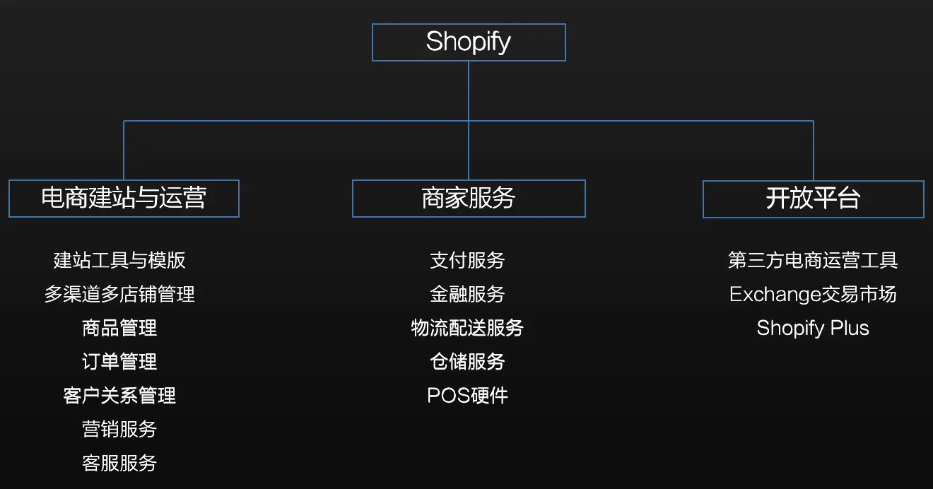 shopify怎么推广 shopify推广技巧