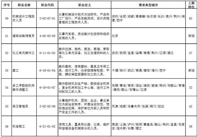 二季度100个短缺职业排行
