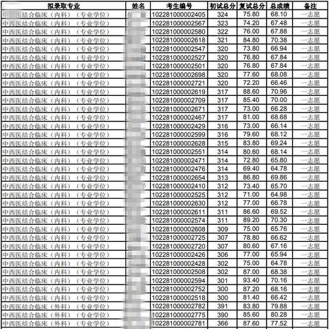 北中医河南分数线的相关长尾关键词有哪些