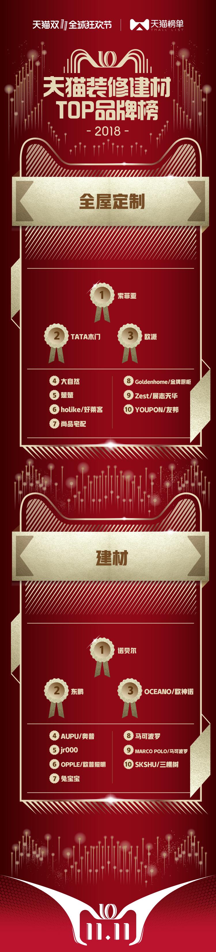 首份全网数据双11榜单揭晓：解读各大行业的销售排行