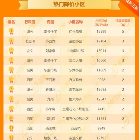 兰州的房子最近降价了吗？现在买房合适吗？