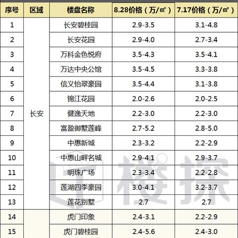 东莞市二手房交易参考价的长尾关键词有什么