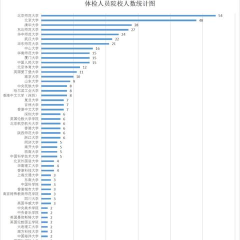 昆明市考研体检费用多少