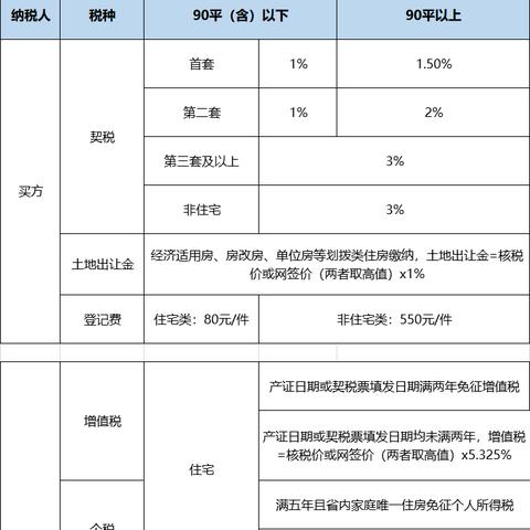 成都市二手房契税怎么交
