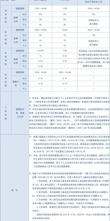 厦门社保个人交的相关长尾关键词有哪些