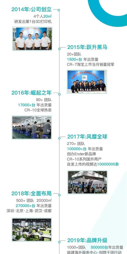 年出货超100万台，深圳创想三维创业6年成绩显著