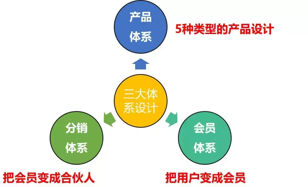 社群做哪些产品 社群如何做产品介绍
