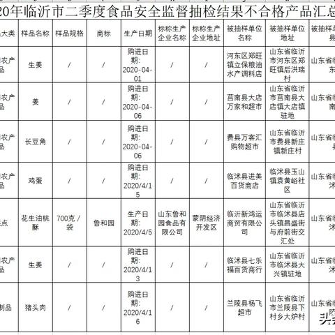 临沂有几个批发食品的市场？