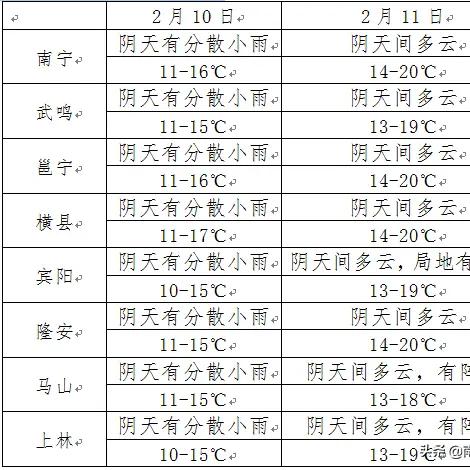 【南宁未来30天天气预报】南宁未来一个月天气情况查询