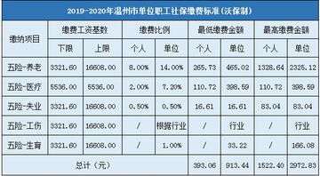 温州市社保缴费最低基数的长尾关键词有哪些