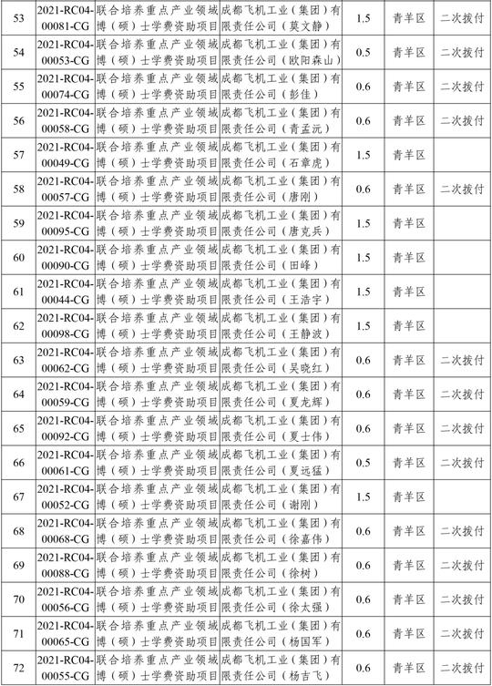 220个！2021年成都市科技人才创新创业资助拟立项项目公示！