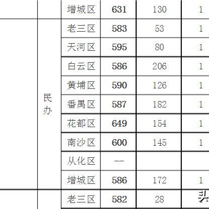 广州市高中有多少间学校