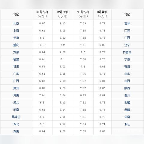 【天津今日油价】2025年7月22日天津油价是多少