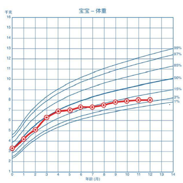 孩子的发育曲线怎么记录