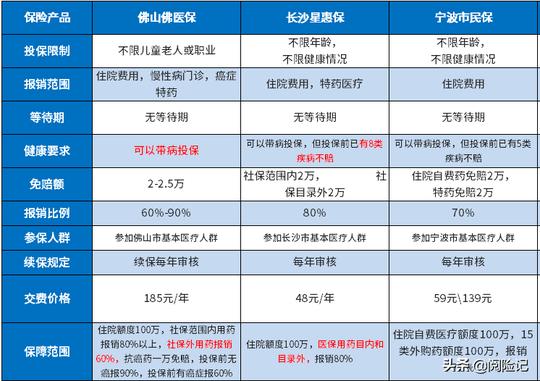 医保住院超过50万怎么办？比较众筹、大病救助、惠民保，商业医疗