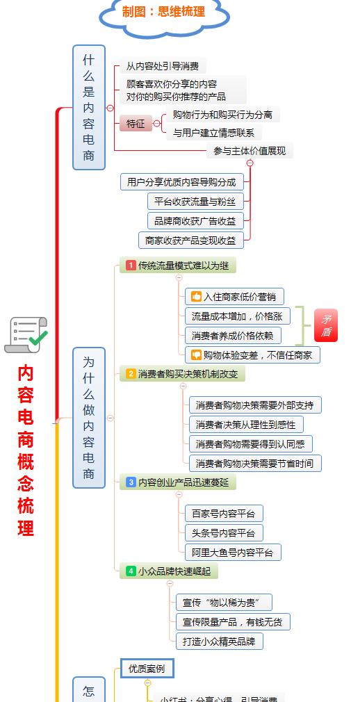 思维导图丨一图梳理内容电商创业逻辑