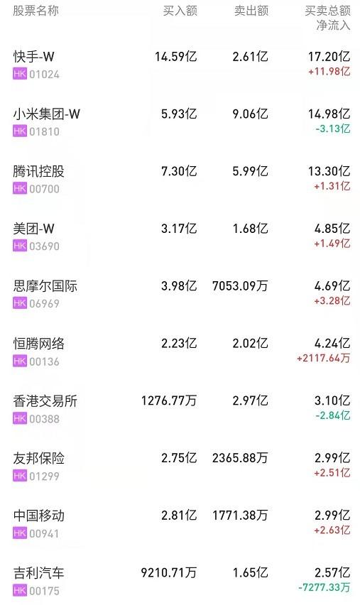 北水抢筹快手-w：q3财报超越预期，提质增效成为“关键密码”