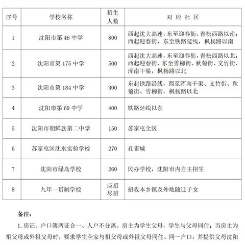 沈阳中小学学区落户方案？