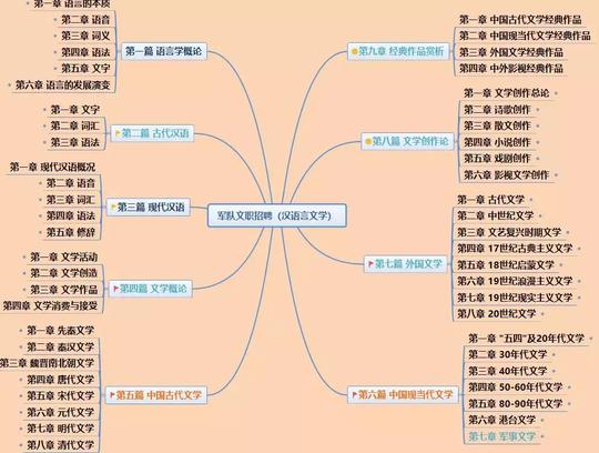 军队文职：经过2018年试水，2019年汉语言文学这样备考