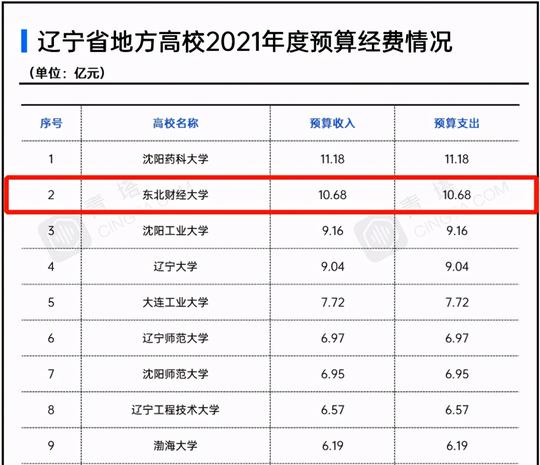 中国银行家的摇篮！东北财经大学：凭实力演绎什么叫有“钱”途