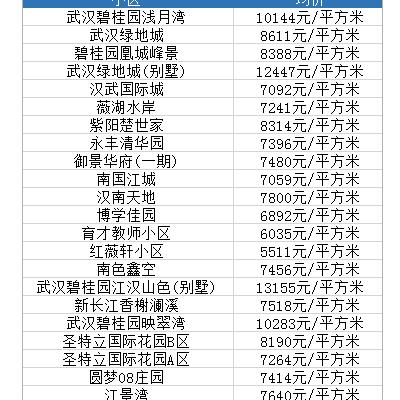 【武汉今日房价】2025年4月27日武汉房价是多少