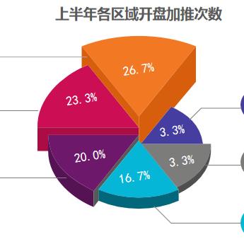 哈尔滨阿城区新楼盘相关长尾关键词有哪些