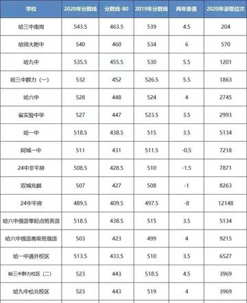 哈尔滨市中考满分多少