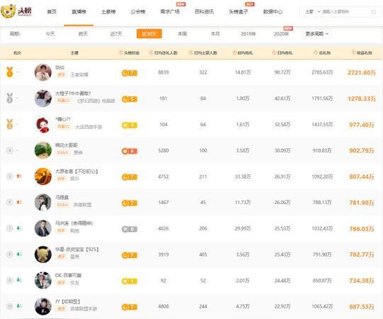 主播流水月榜：快手太原老葛时均收入过三十万，虎牙剑仙登顶