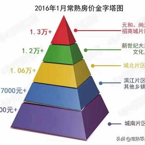 苏州常熟小区房价排名的长尾关键词有什么