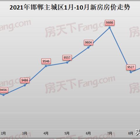 邯郸市各区县房价的长尾关键词有什么