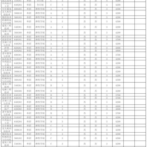 河南哪个学院单招好考点