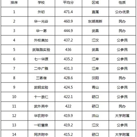 武汉市同济属于哪个区